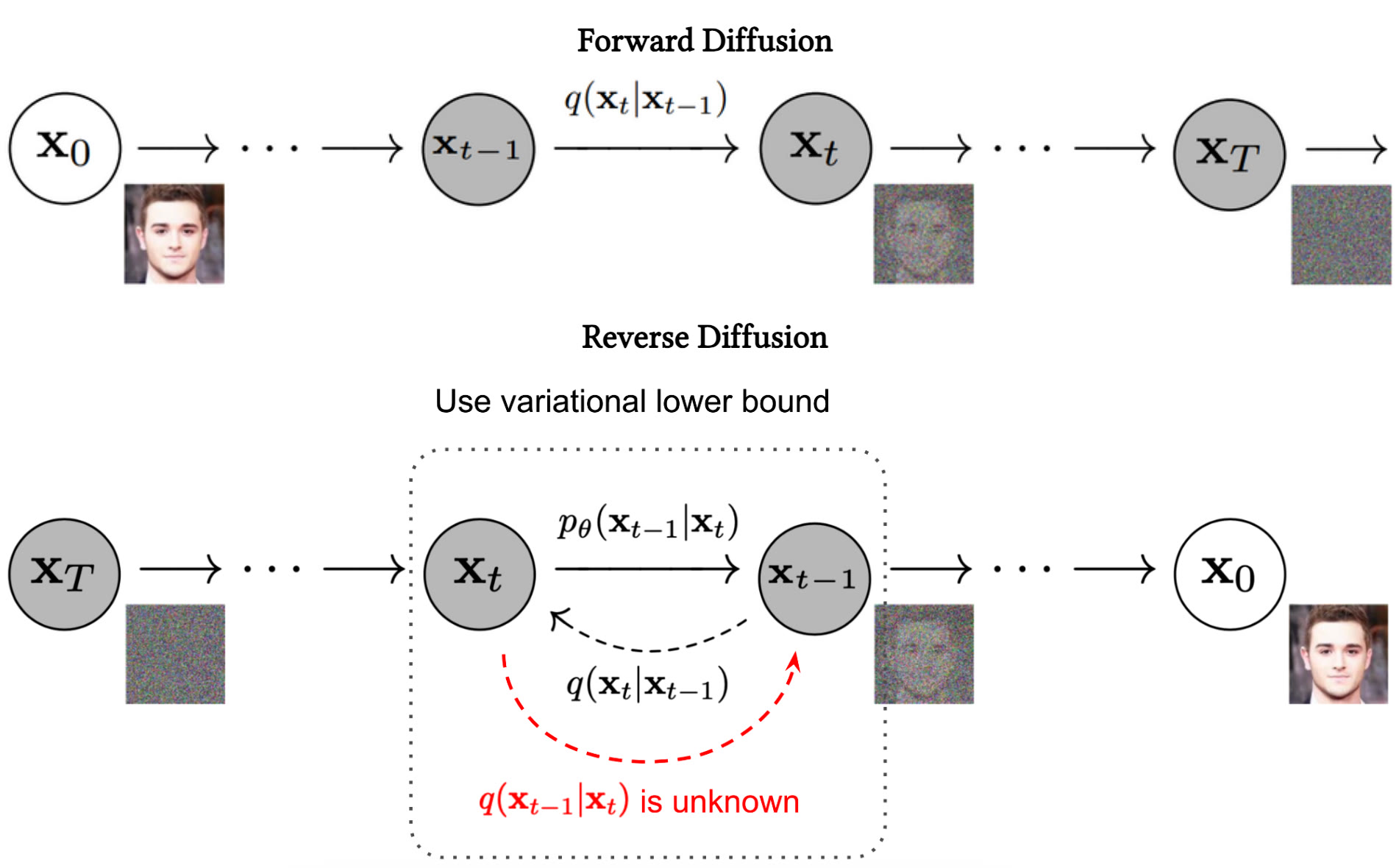 Diffusion Process