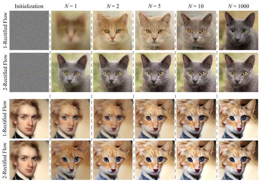 Rectified Flow and Reflow Trajectories